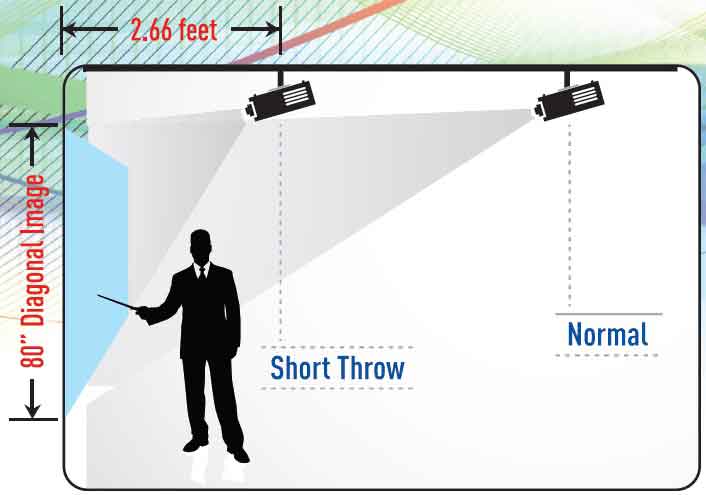 short throw projections