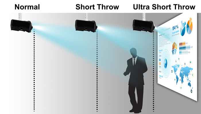 short throw, normal, ultra throw